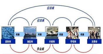供應商如何理解和應用供應鏈管理