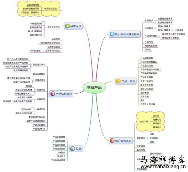 電子商務(wù)產(chǎn)品運(yùn)營(yíng)的核心思路與實(shí)戰(zhàn)策略